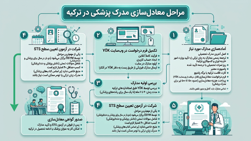 مراحل معادلسازی مدرک پزشکی ایران در ترکیه