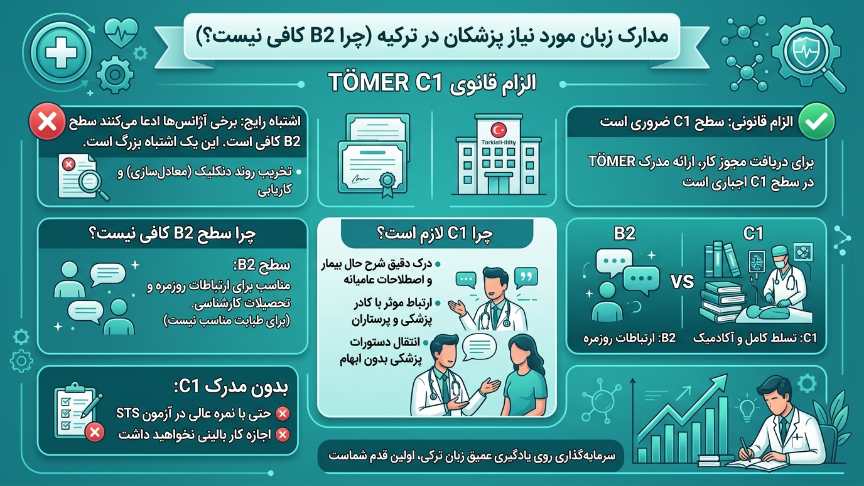 مدرک زبان موردنیاز معادلسازی مدرک پزشکی ایران در ترکیه
