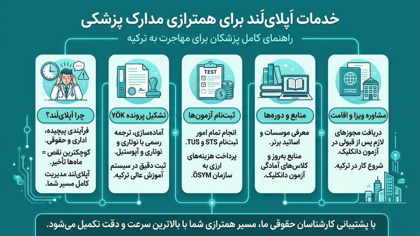 معادلسازی مدرک پزشکی ایران در ترکیه با اپلای لند 