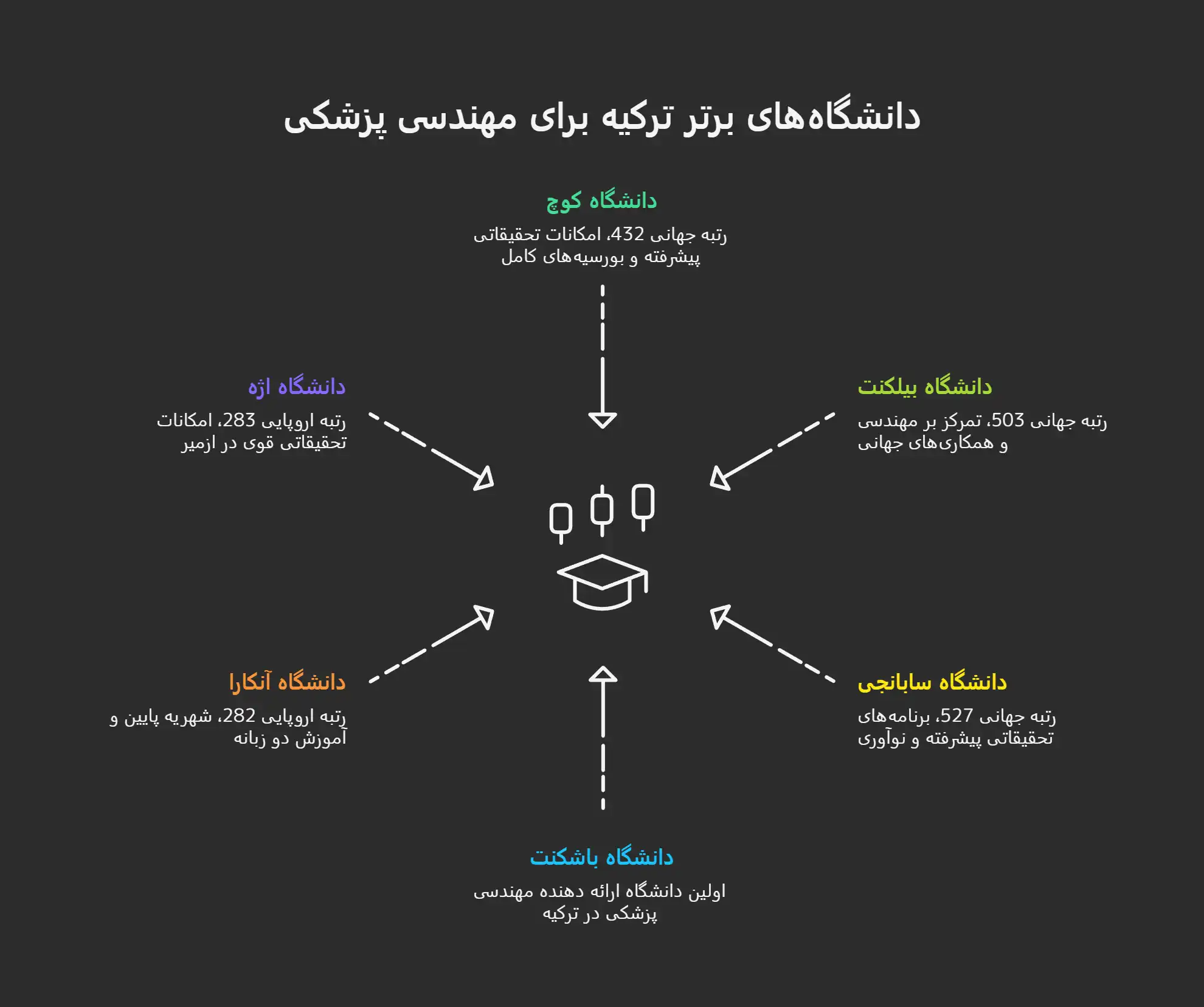 دانشگاه‌های برتر ترکیه برای رشته مهندسی پزشکی