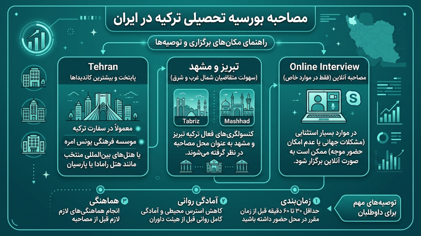 مصاحبه بورسیه ترکیه در ایران 