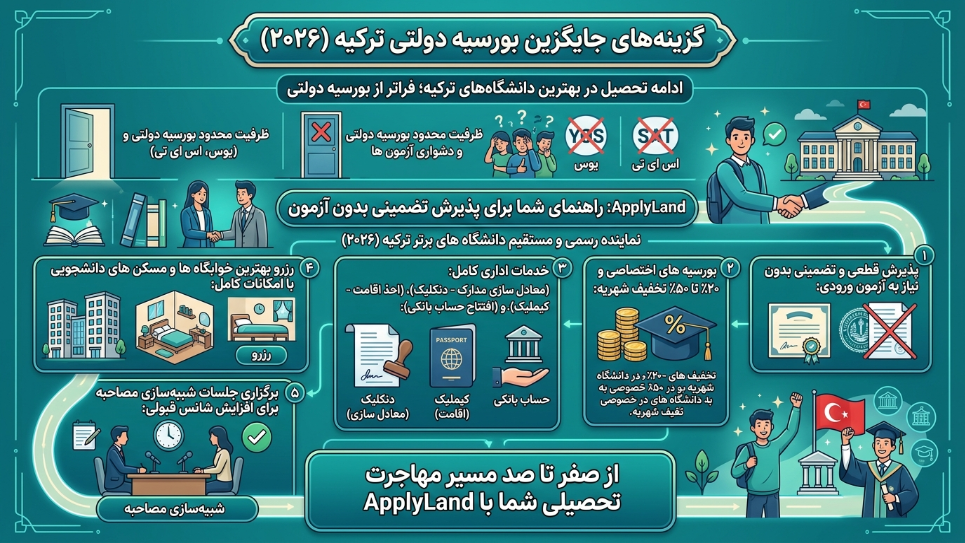 گزینه های جایگزین مصاحبه بورسیه ترکیه 