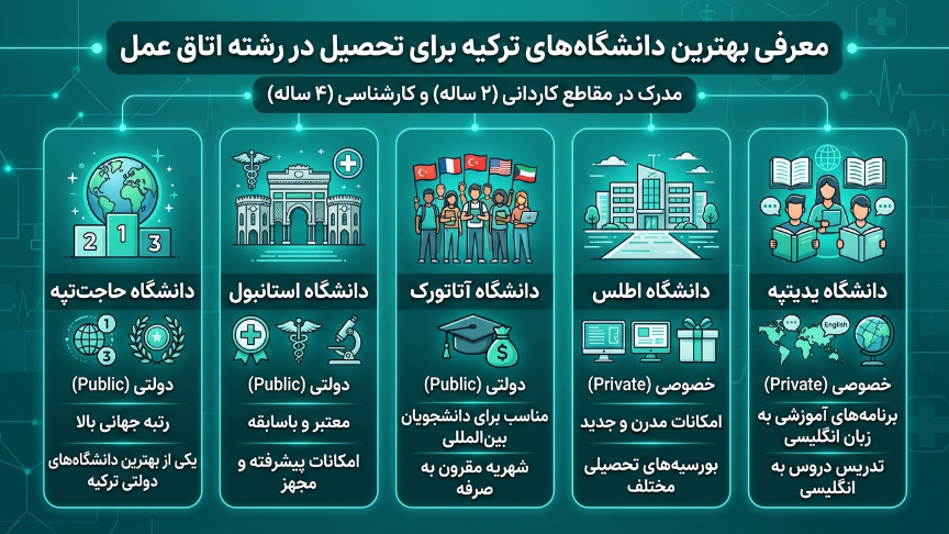 بهترین دانشگاههای رشته اتاق عمل در ترکیه 
