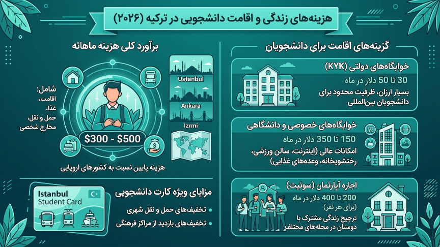 هزینه اقامت و زندگی دانشجویی در ترکیه 
