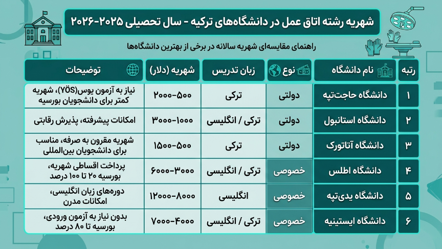 شهریه رشته اتاق عمل در ترکیه 