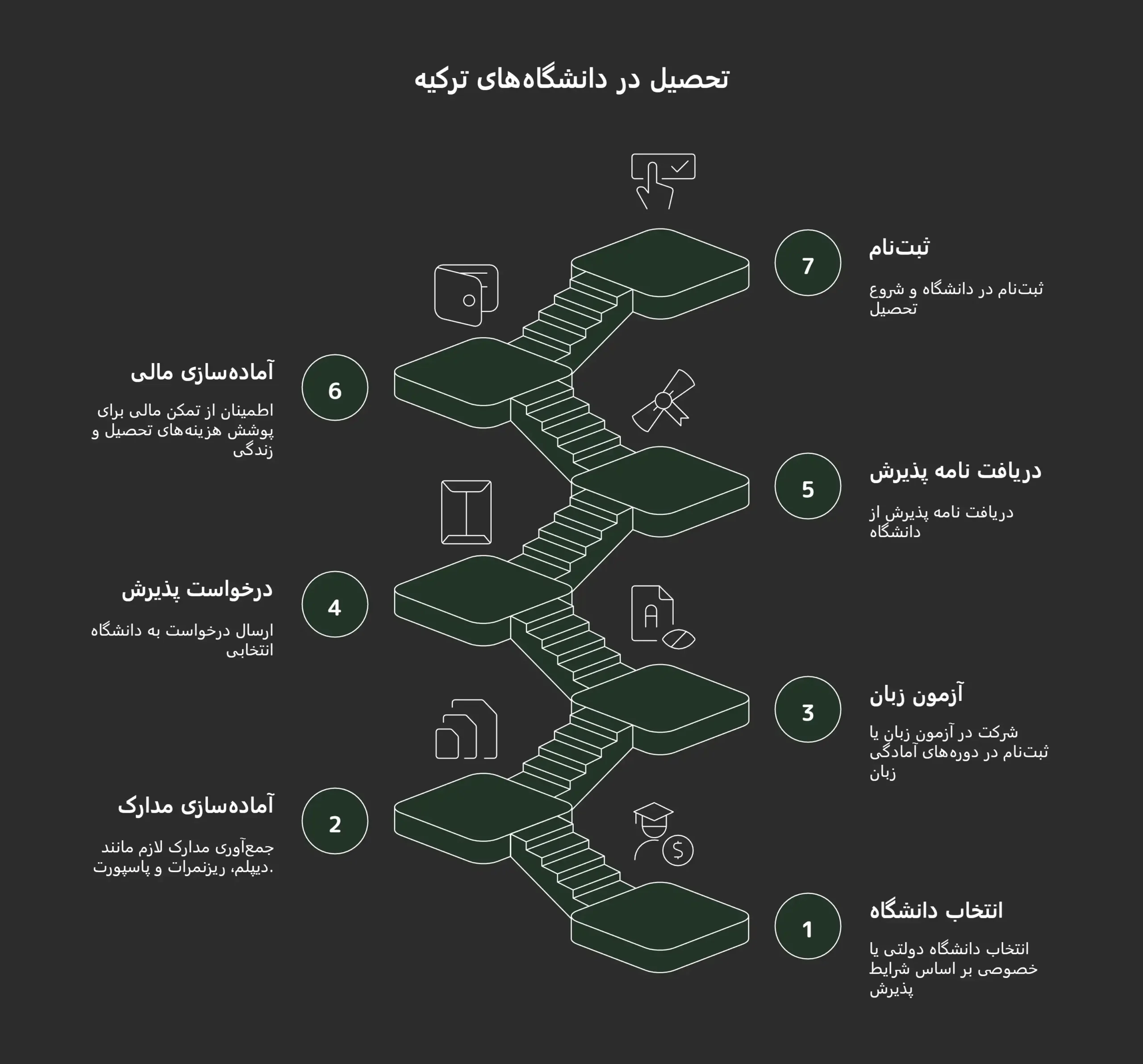 هزینه‌های تحصیل و زندگی در ترکیه