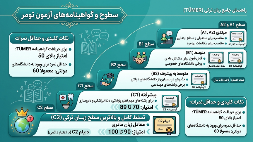 سطوح آزمون تومر 