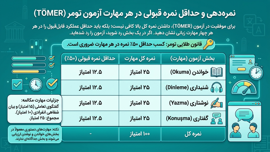 حداقل نمره آزمون تومر 