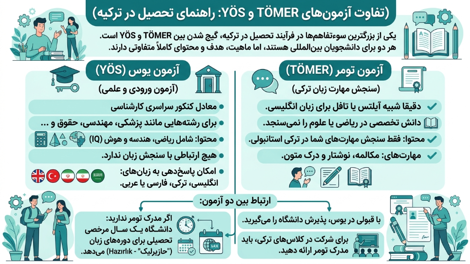 مقایسه آزمون تومر و یوس 