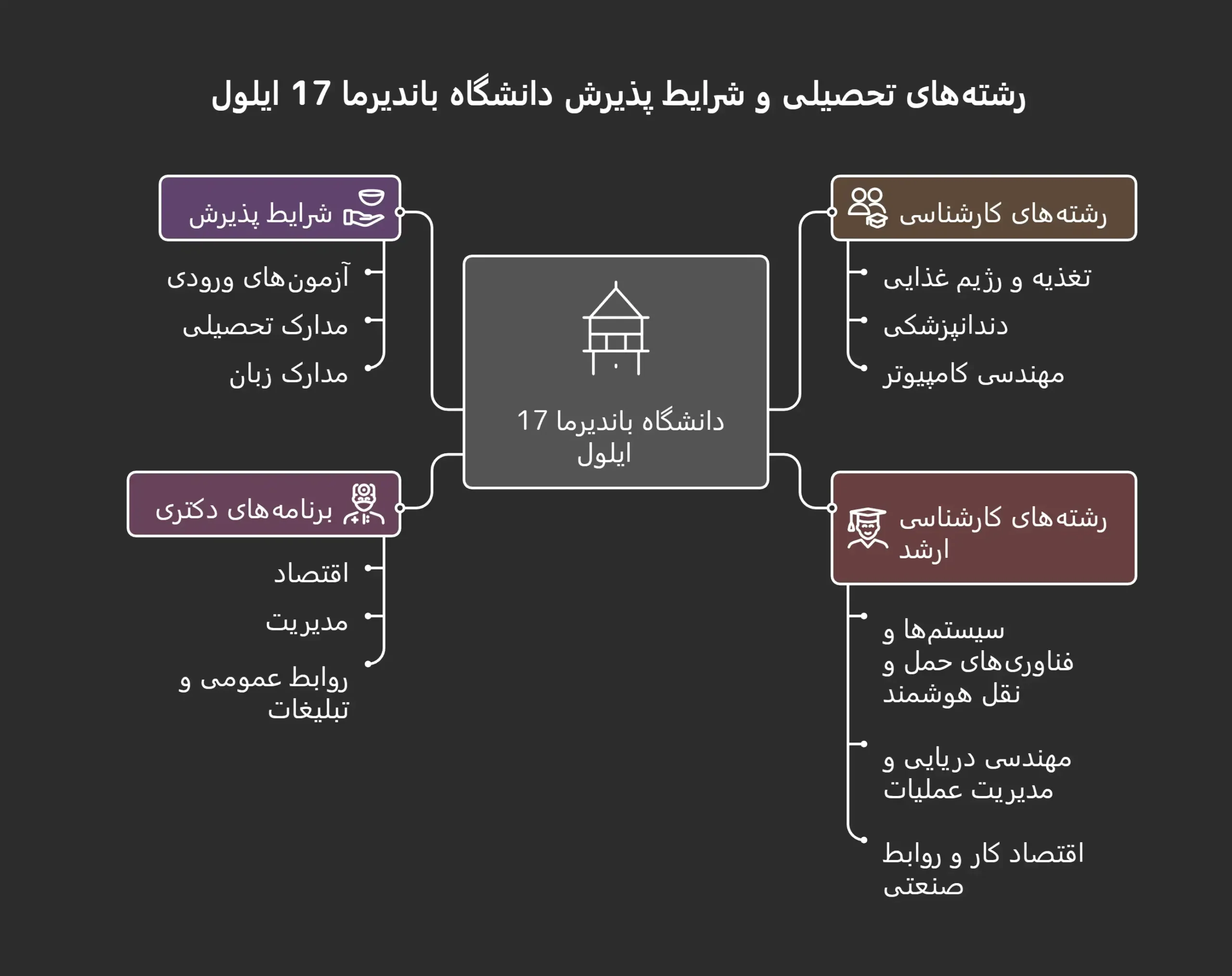 دانشگاه باندیرما اون یدی ایلول