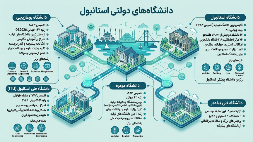 دانشگاههای دولتی شهر استانبول 