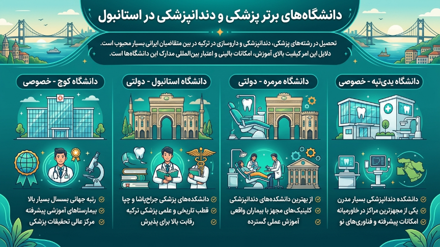 دانشگاههای پزشکی و دندانپزشکی شهر استانبول 