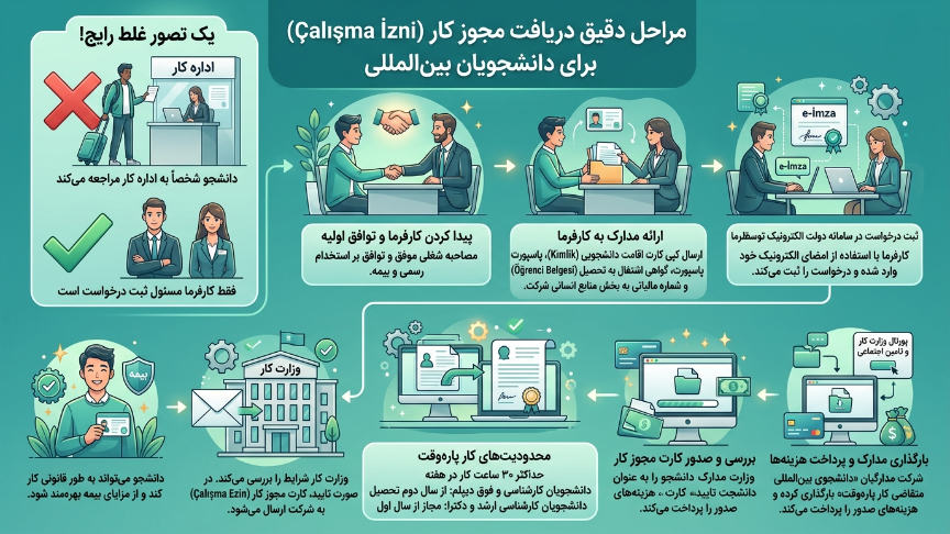 مراحل مجوز کار دانشجویی در ترکیه 