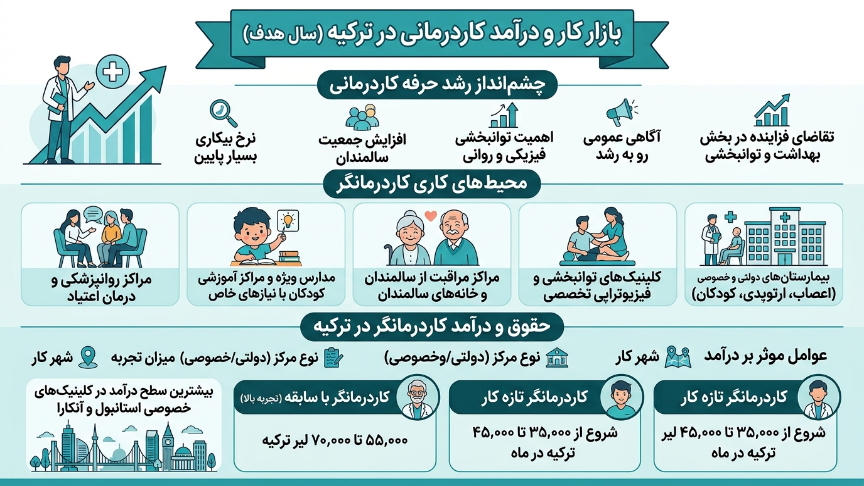 بازار کار کاردرمانی در ترکیه 