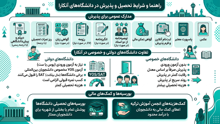 پذیرش در آنکارا