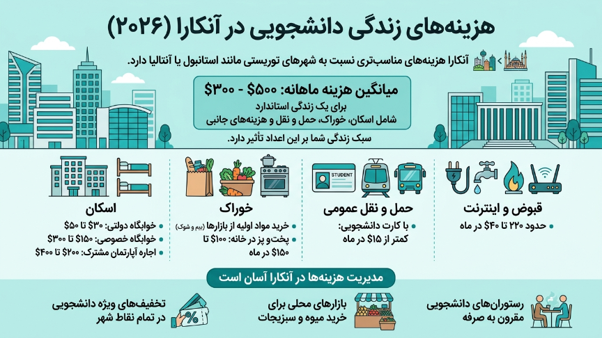هزینه زندگی در آنکارا