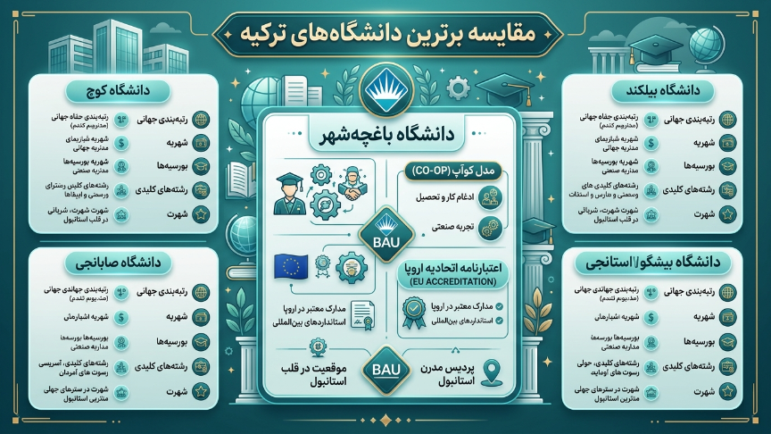 مقایسه برترین دانشگاه‌های ترکیه با باهچه شهیر 