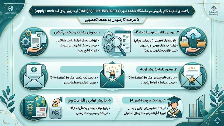 مراحل پذیرش دانشگاه باهچه شهیر 
