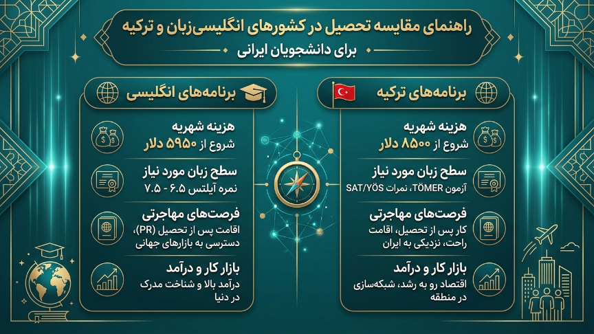 تحصیل به زبان انگلیسی در باهچه شهیر 