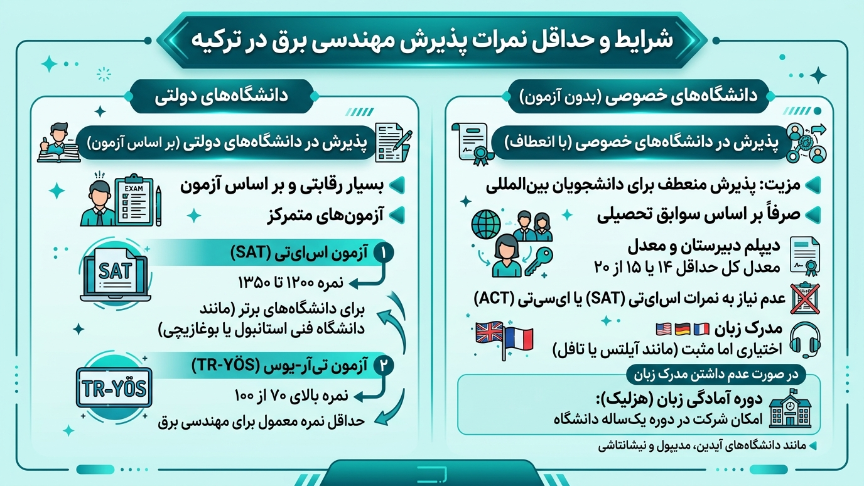 شرایط و نمرات رشته مهندسی برق در ترکیه 