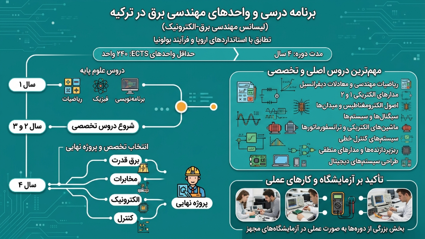 برنامه درسی رشته مهندسی برق در ترکیه 
