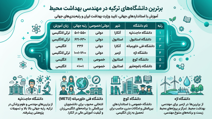 بهترین دانشگاه رشته مهندسی بهداشت محیط در ترکیه 