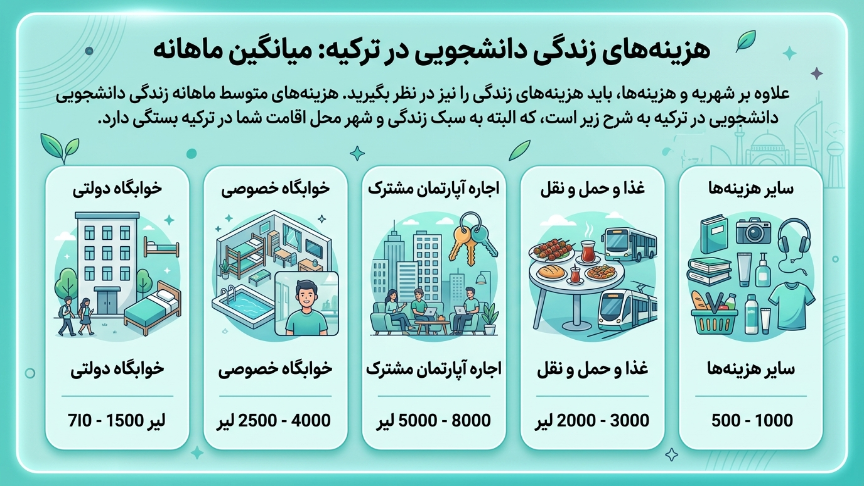 هزینه زندگی دانشجویی در ترکیه 