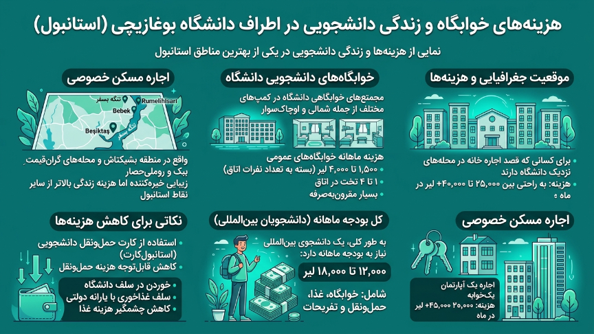 هزینه زندگی دانشگاه بوغازیچی 