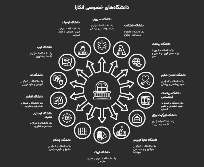 لیست دانشگاههای شهر آنکارا