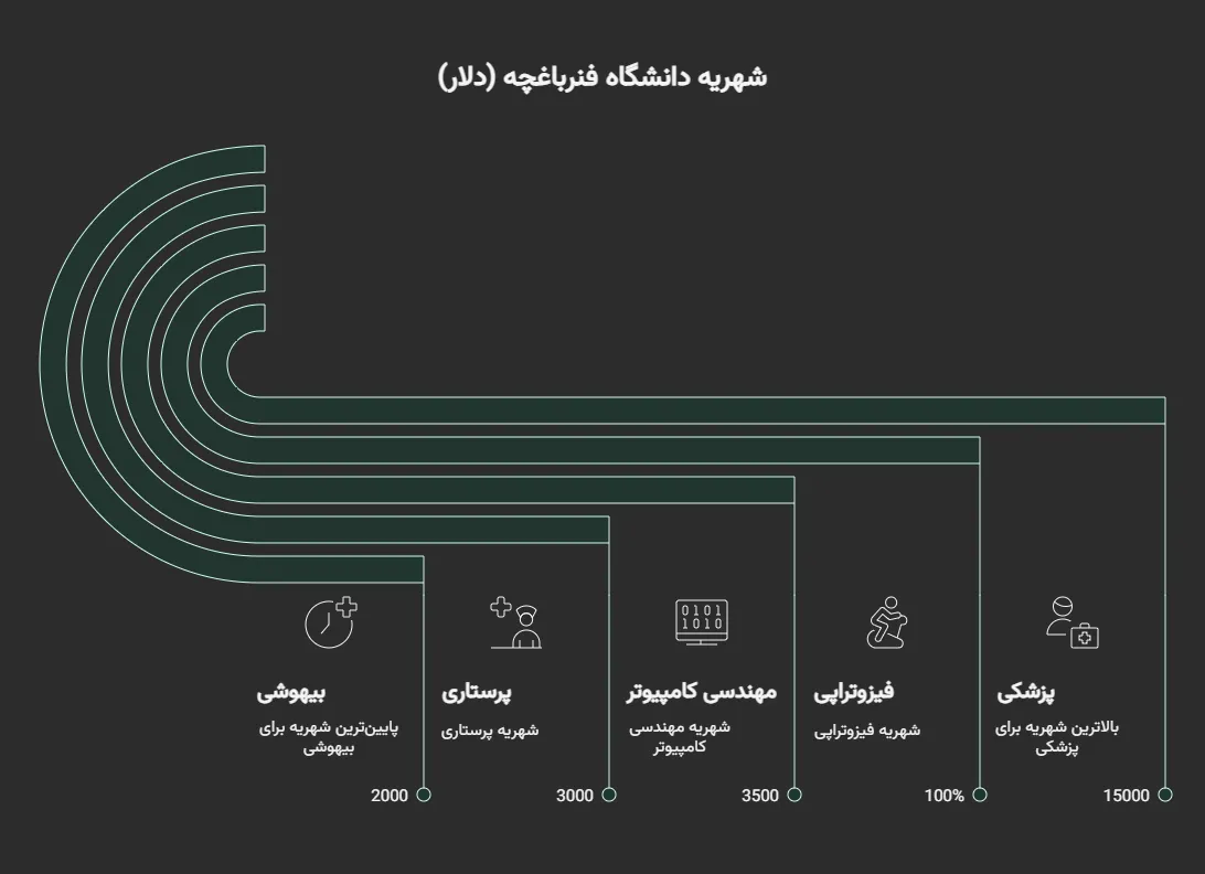 هزینه تحصیل در رشته های محختلف دانشگاه فنرباغچه + خوابگاه
