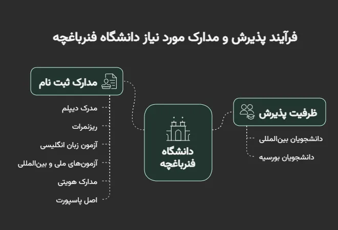 تحصیل در دانشگاه فنرباغچه ترکیه