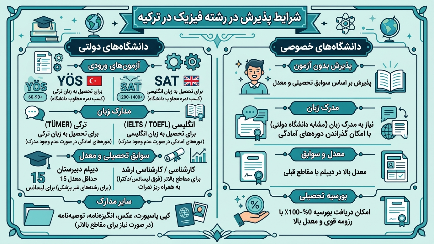 پذیرش رشته فیزیک در ترکیه 