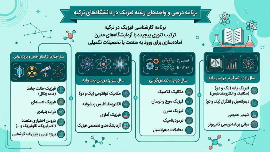 برنامه درسی رشته فیزیک در ترکیه 