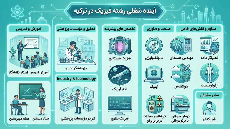 آینده شغلی رشته فیزیک در ترکیه 