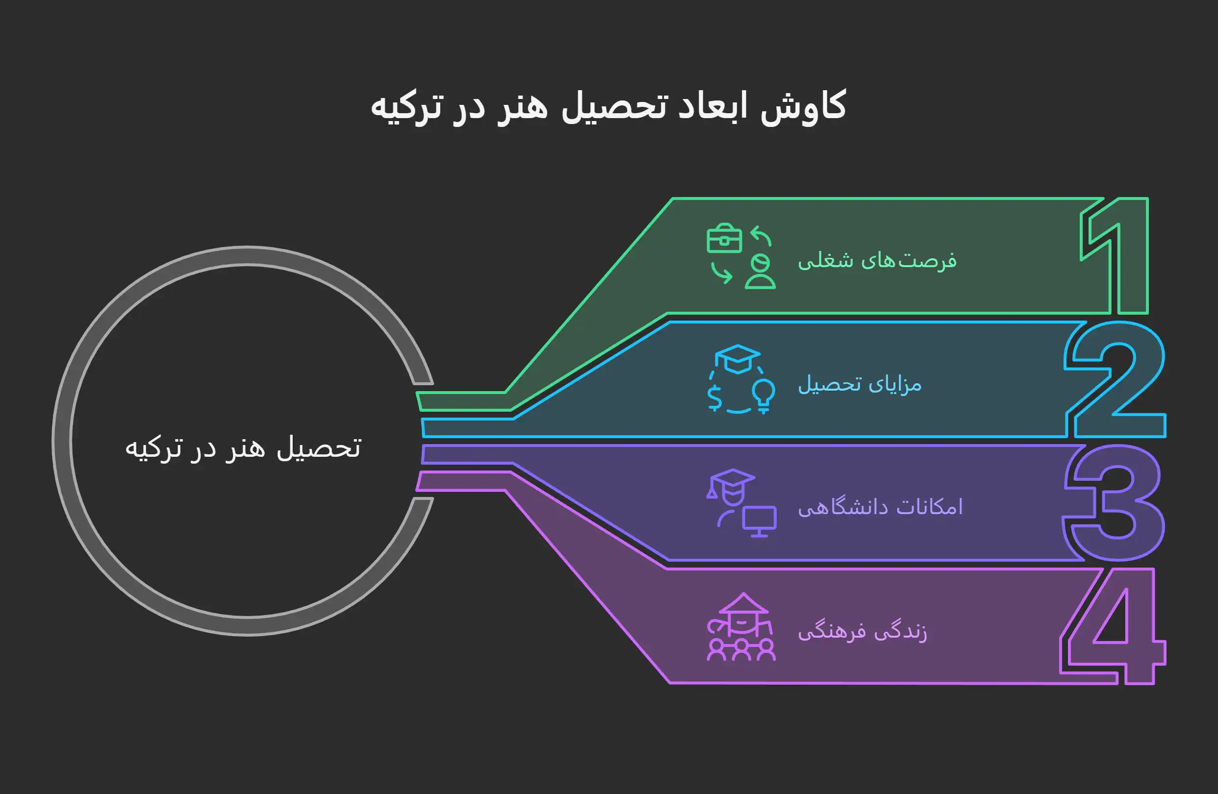 بورسیههای تحصیلی رشته هنر در ترکیه
