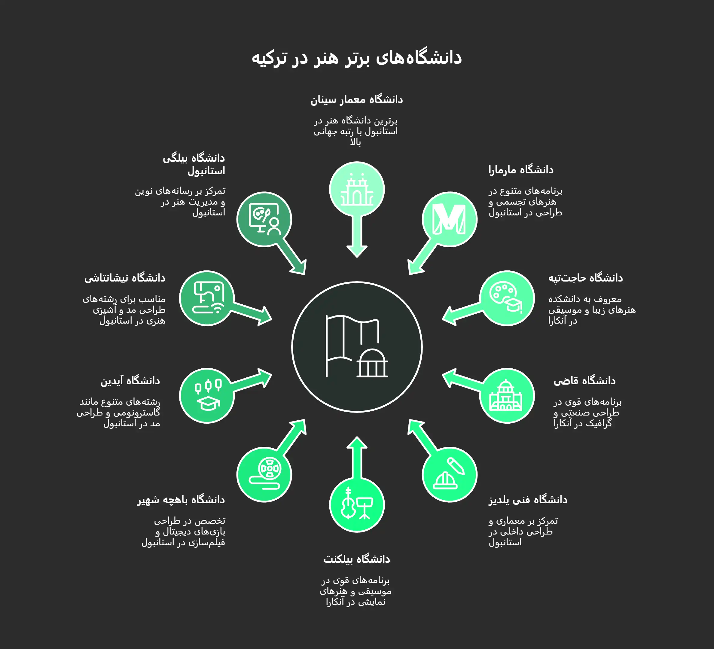 بهترین دانشگاههای هنر در ترکیه
