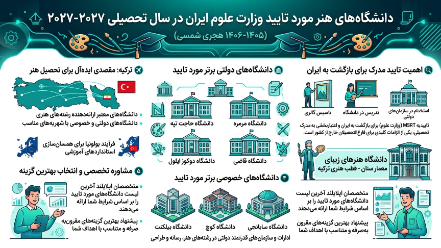دانشگاههای موردتایید  رشته هنر در ترکیه 