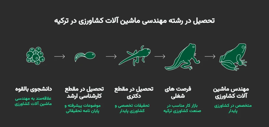 مهندسی کشاورزی در ترکیه