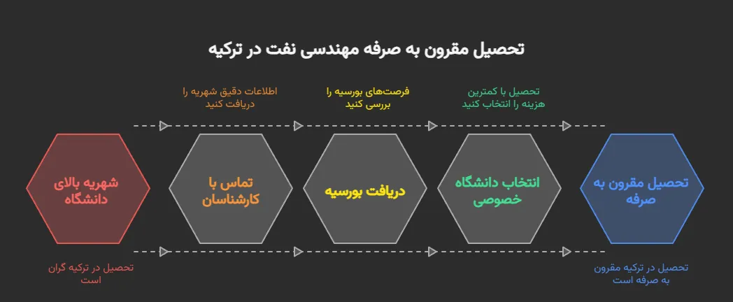 شهریه رشته مهندسی نفت در ترکیه