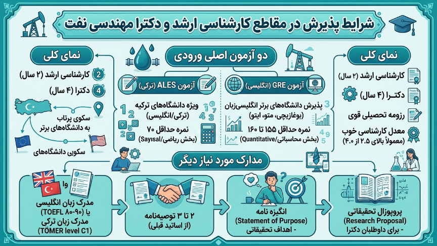 مقاطع تکمیلی مهندسی نفت در ترکیه 