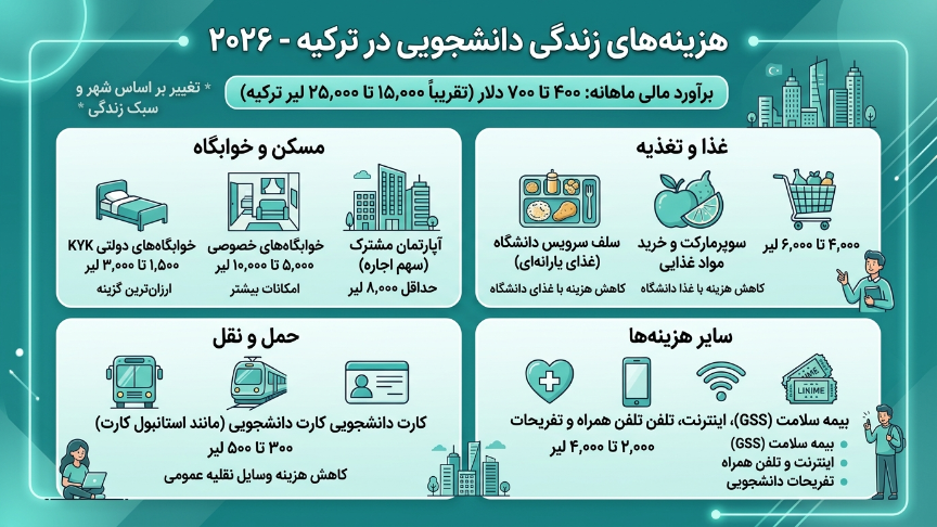 هزینه زندگی دانشجویی مهندسی نفت در ترکیه 