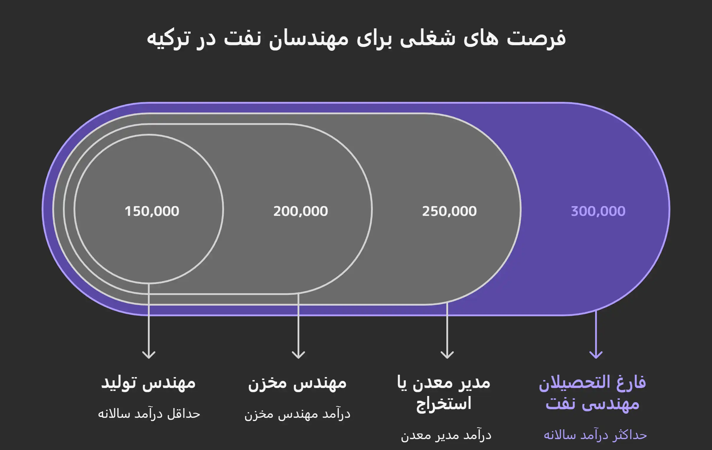 درآمد رشته مهندسی نفت در ترکیه
