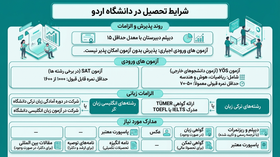شرایط تحصیل دانشگاه اردو 