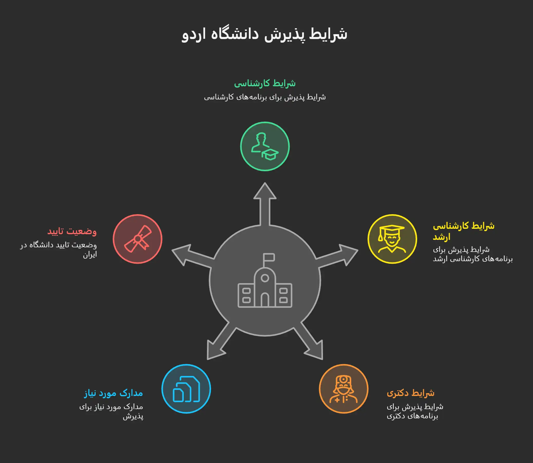 هزینه تحصیل و شهریه دانشگاه اردو