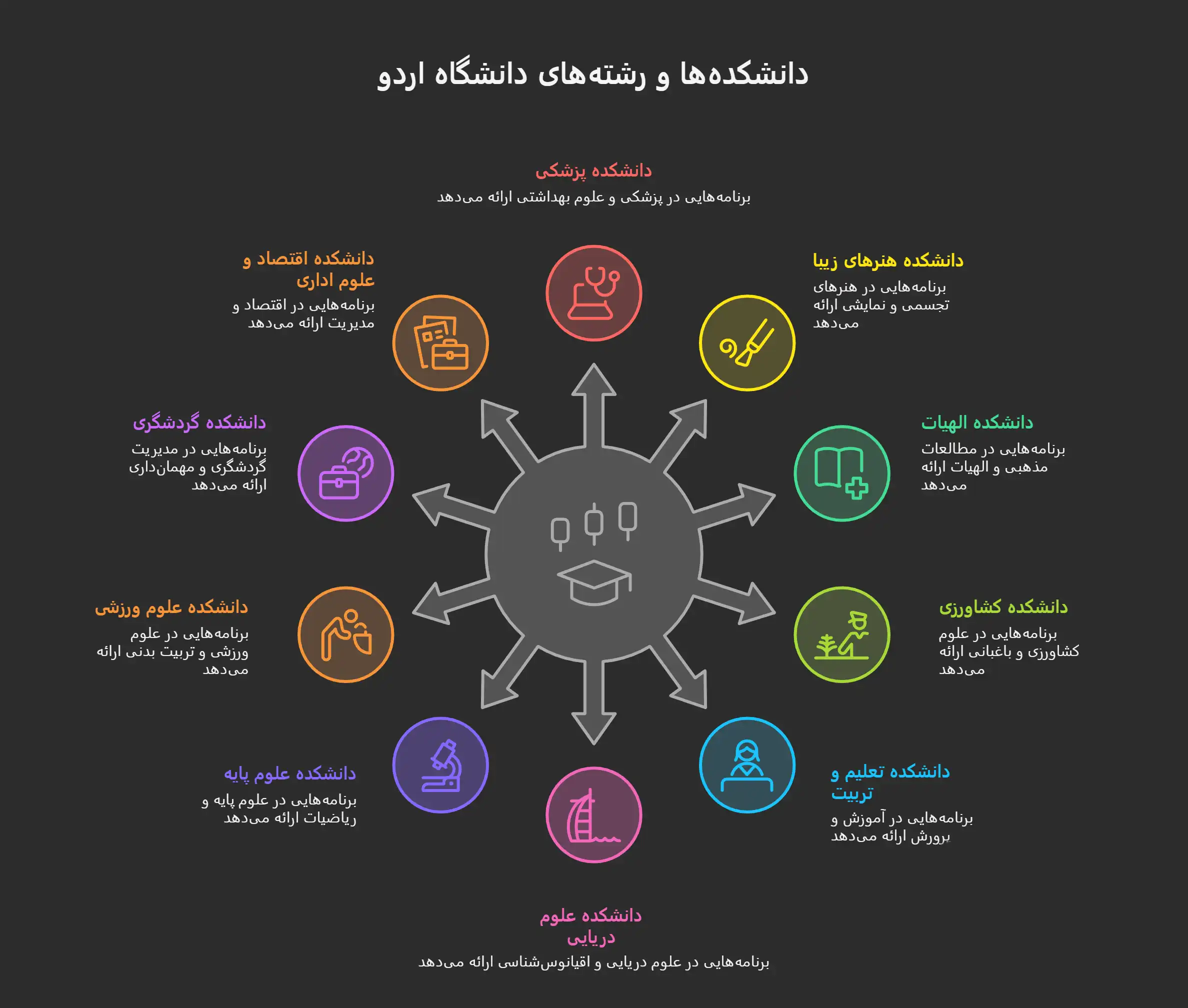 تحصیل در دانشگاه اردو ترکیه