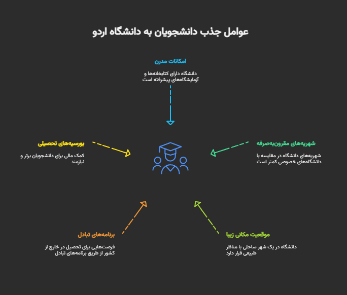 تحصیل در دانشگاه اردو