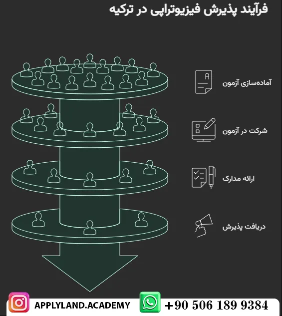 پذیرش تحصیلی رایگان رشته فیزیوتراپی در ترکیه