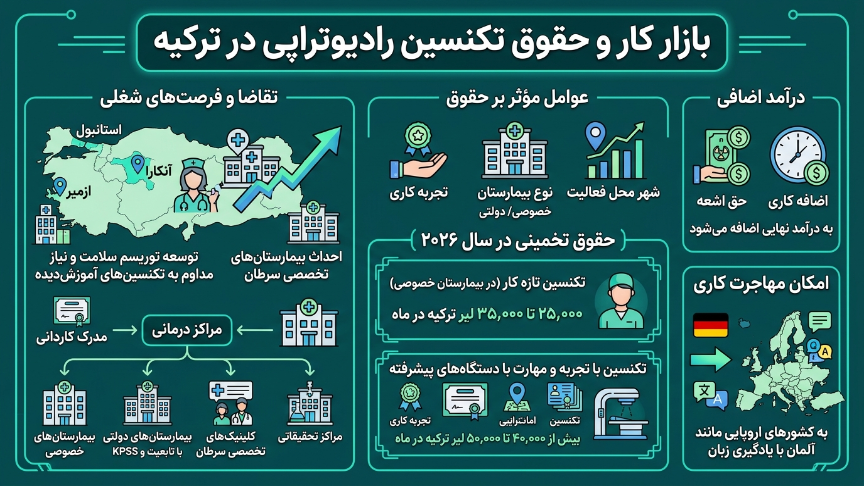 بازار کار رشته رادیوتراپی در ترکیه 