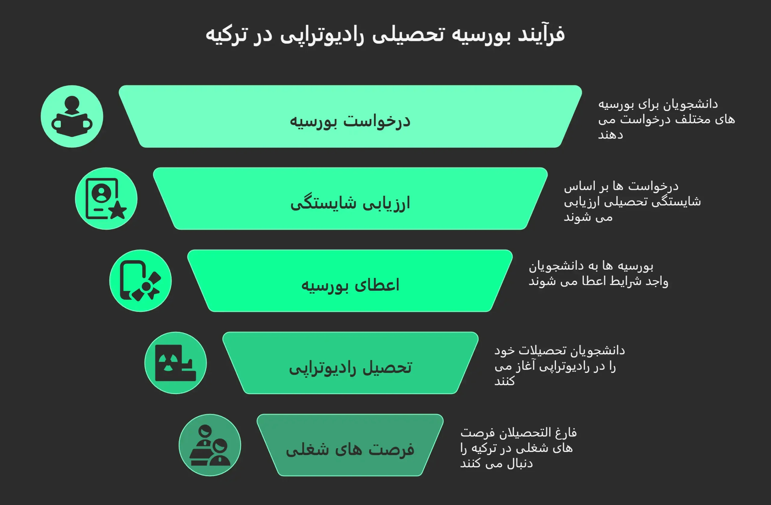 درآمد رشته رادیوتراپی در ترکیه