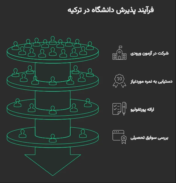 پذیرش تحصیلی رشته هنر در ترکیه